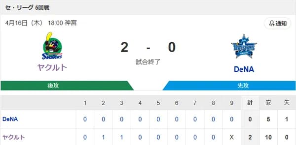 【試合結果】ヤクルト2-0横浜DeNA　松本6回無失点！丸山タイムリー