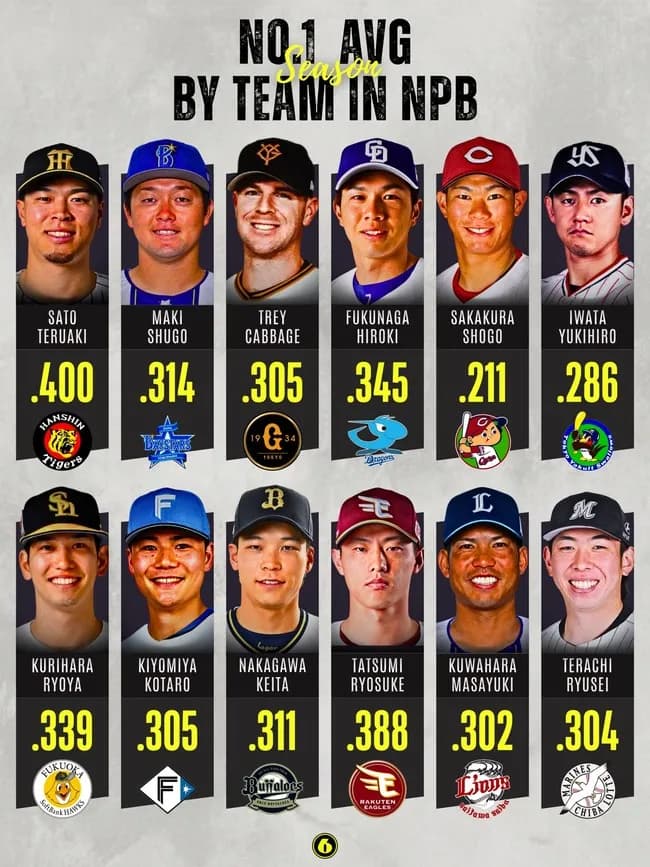 【朗報】12球団別、打率1位ｗｗｗｗｗ