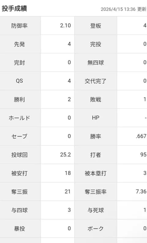 山本由伸「2勝1敗 防御率2.10 投球回25.2 奪三振率7.36 whip0.82」←これについての感想wwww