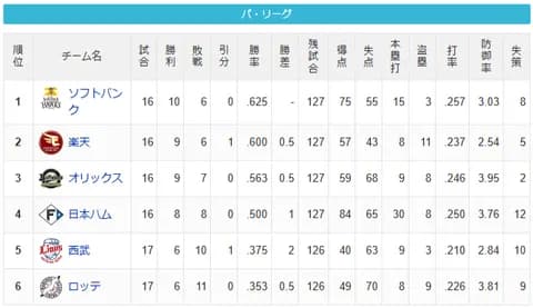 【4/16】パ・リーグ順位表｜借金生活…日ハムの現在順位がこちら