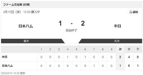 【4/15 2軍 D 2-1 F】ドラ5・新保茉良、3試合連続安打で1軍昇格へ猛アピール！