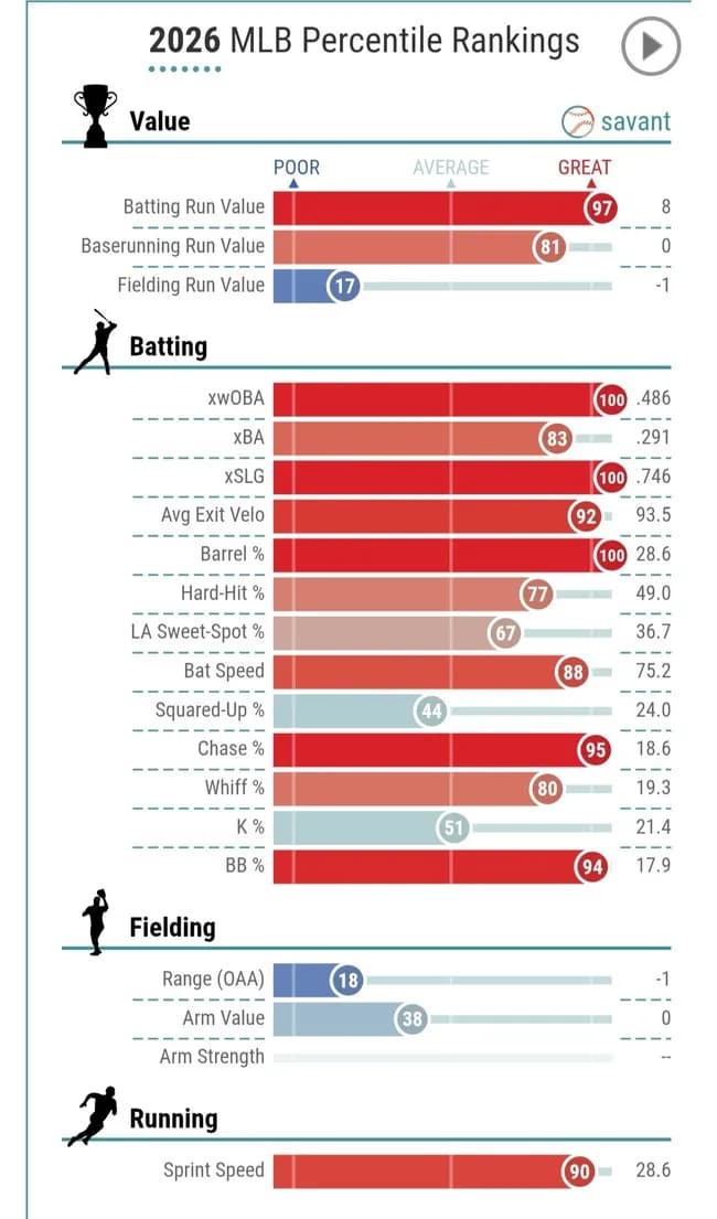 マイク・トラウト(34) 7HR OPS1.010
