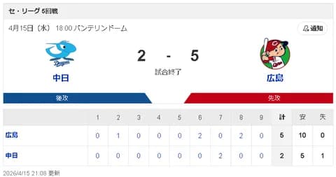【朗報】１５日・中日-広島戦の平均世帯視聴、名古屋で９・１％wwwwww