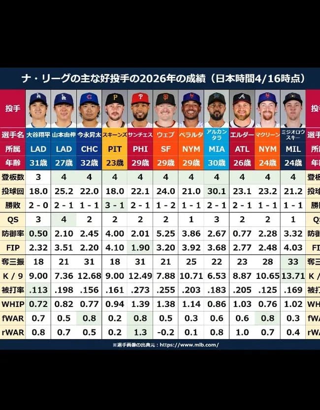 大谷、山本、今永の３人地味にすごい