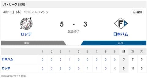 【悲報】日ハムさん、1試合5エラーwwwww