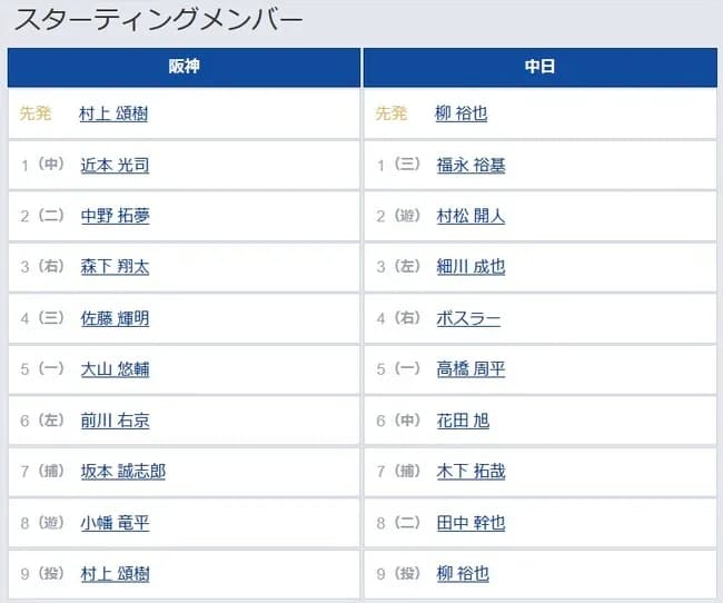 【阪神対中日4回戦】8（遊） 小幡 竜平　7（捕） 木下 拓哉
