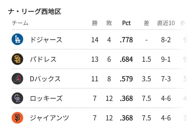 【悲報】MLBナ・リーグ西地区、面白くなさすぎるｗｗｗｗｗｗｗｗｗｗｗｗｗｗｗｗｗｗｗｗｗｗｗｗｗｗｗｗｗｗｗｗｗｗｗｗｗｗｗｗ