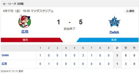 【試合結果】[2026/4/17] DeNAベイスターズ５－１広島カープ　宮﨑先制打、島内から平良が四球、牧がV打で快勝！