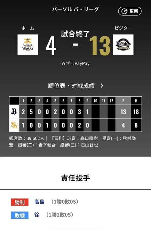オリックス ソフトバンクに13対4で勝利！！！4連勝で首位浮上！！