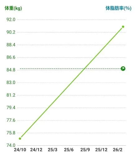 【悲報】ワイさん、体重記録アプリを久々に開いたら550日前より20キロ増量してしまうｗｗｗｗｗｗｗｗｗｗ