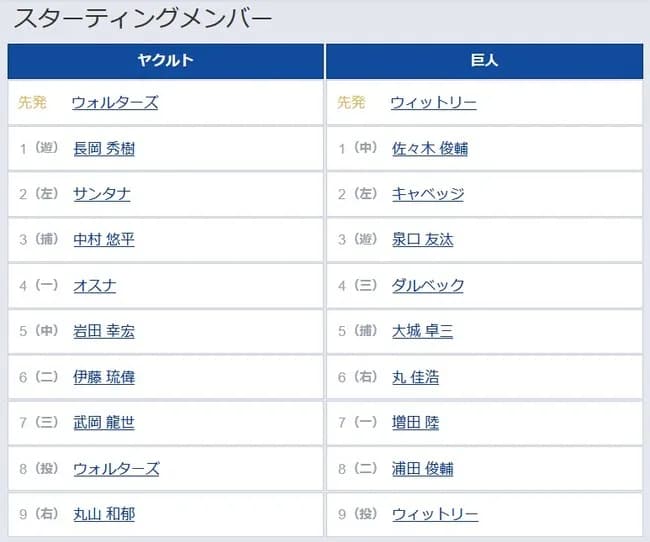 【ヤクルト対巨人4回戦】1（中） 佐々木 俊輔　6（右） 丸 佳浩