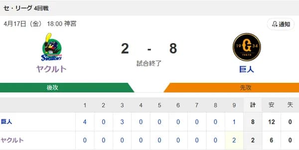 【試合結果】ヤクルト2-8巨人　ウォルターズ3回途中7失点　武岡タイムリー