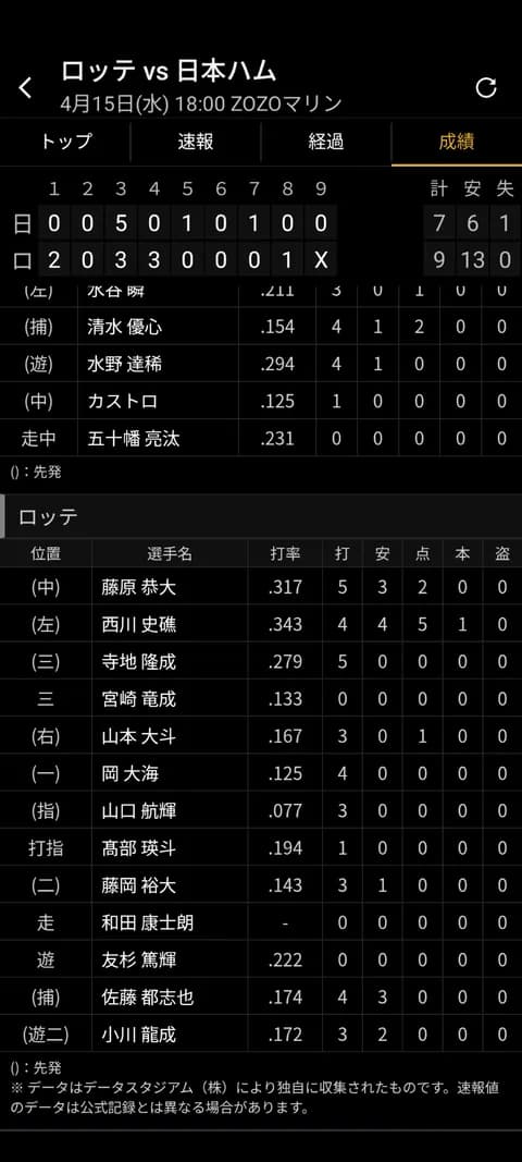 ロッテ打線、プロが3人になる