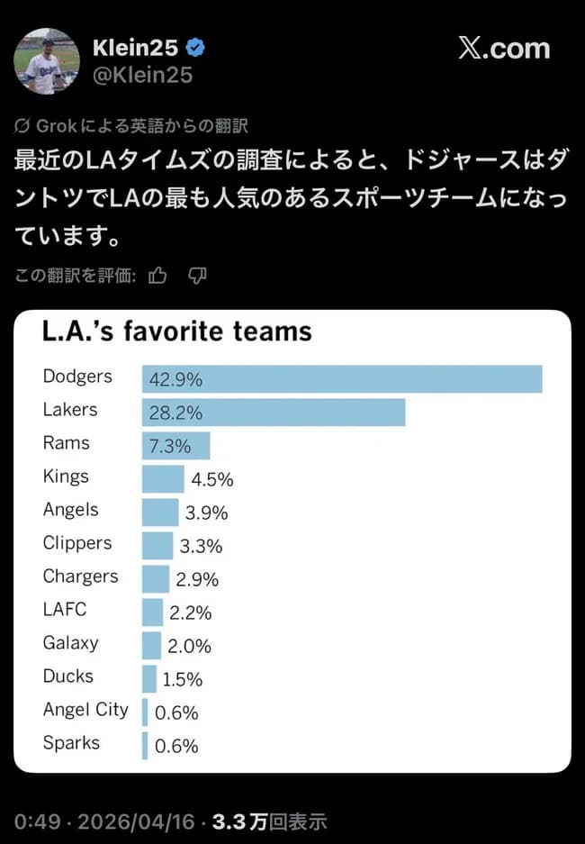 【朗報】LAタイムズ「ロサンゼルスで1番人気な球団はドジャースだわw」