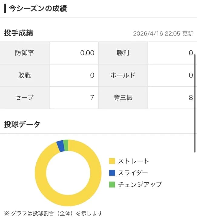 キハダ（ヤ）0勝0敗7S 防0.00