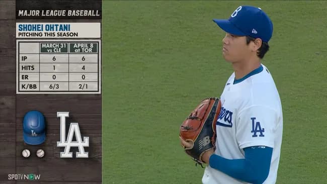 大谷翔平(31) 打率.254 本塁打5 OPS.910 投球回18 防御率0.50 2勝0敗 WHIP0.72