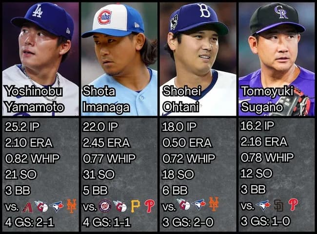 【朗報】日本人先発メジャーリーガー、ガチのマジで全員好スタート