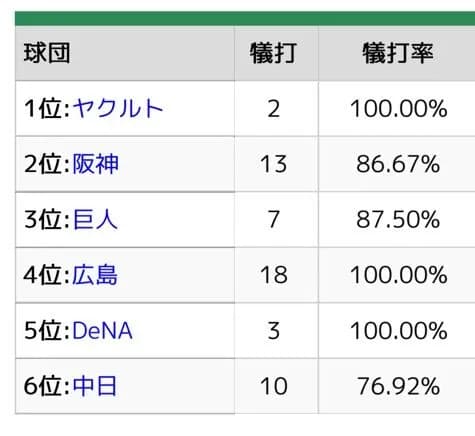 12球団バント数wwwwwwwwwwwwwwwwwwwww