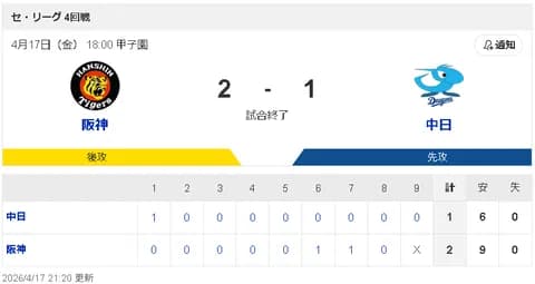 【4/17】ヤ-神=-巨=-/-=広-横==-中【順位スレ】
