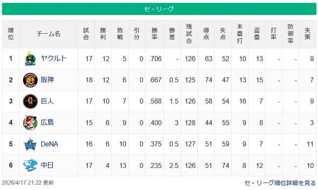 【セリーグ】ヤ-神=-巨=≠=広-De==-中【4/17】