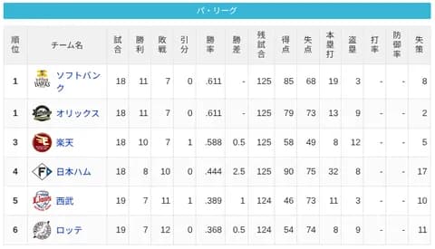 【4/17】パ・リーグ順位表｜借金増える…日ハムの現在順位がこちら