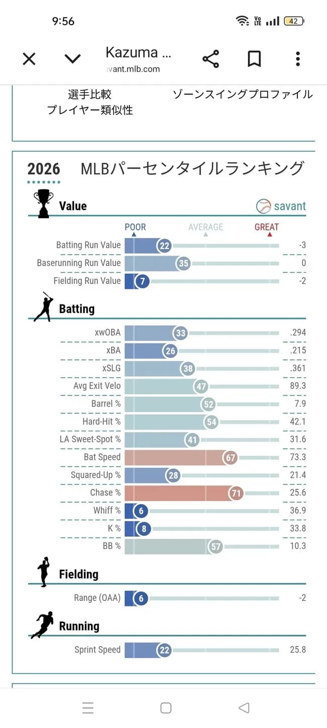 【悲報】岡本和真さん、守備指標ですらもMLB下位6%であることが判明ｗｗｗｗ