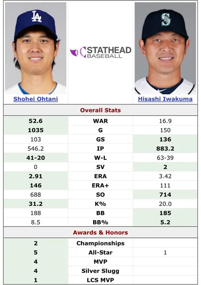 【MLB】投手大谷翔平さん、レジェンド岩隈久志の通算WAR超えを達成！！！！！