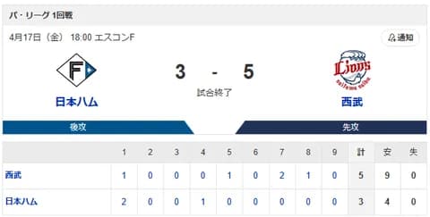 【敗戦】日本ハムvs西武 1回戦｜試合後ハムファン反省会｜4/17