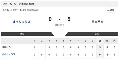 【試合結果】オイシックスvs日本ハム2軍 0-5｜東地区4回戦｜個人成績｜4/17