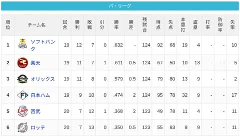 【4/18】パ・リーグ順位表｜明日で完済だ…日ハムの現在順位がこちら