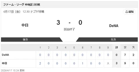 【4/17 2軍 DB 0-3 D】中西聖輝、6回無失点も「内容は決して良くない」と反省