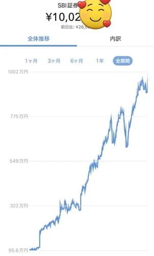 【朗報】S&P500過去最高値更新、今株持ってない奴がガチで人生終了してしまうｗｗｗｗｗｗｗｗｗｗ