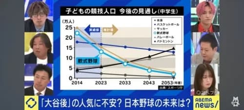 【悲報】子供の野球・サッカー離れ、ガチでヤバすぎる・・・・・・・・・