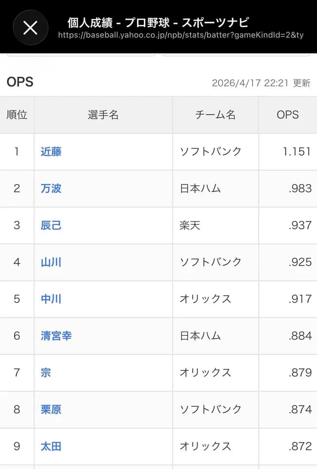 近藤健介さん、今年もNPBで無双ｗｗｗｗｗｗｗｗ