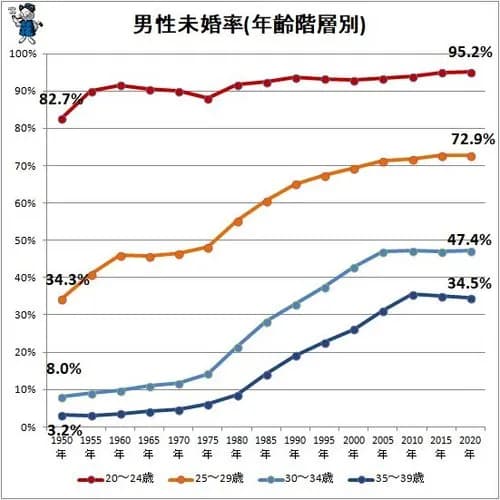 【悲報】30代男性の未婚率、ガチでとんでもない数字になってしまう・・・・・・・・・