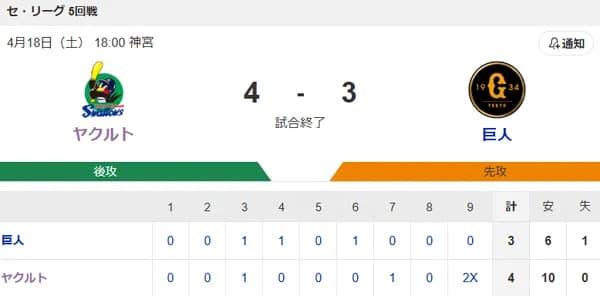 【試合結果】ヤクルト4☓-3巨人　サヨナラ逆転勝利！長岡4安打大活躍！