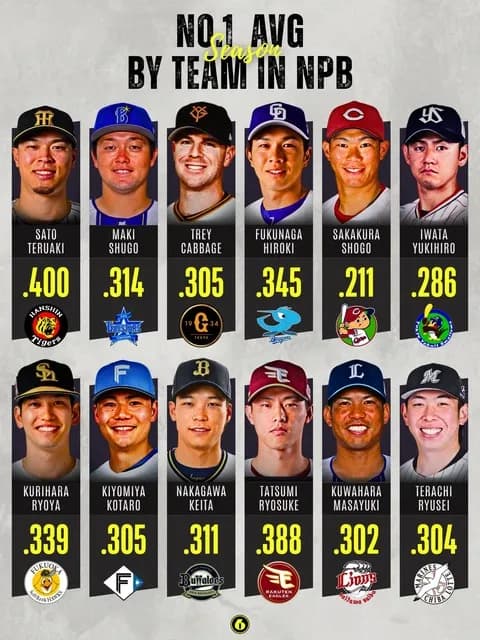12球団別、打率1位www