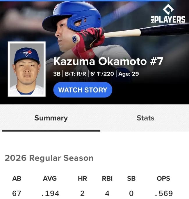 岡本和真、ガチでヤバい成績になる