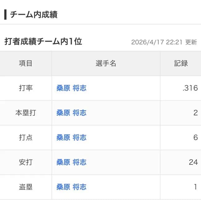 【悲報】西武ライオンズ、桑原将志だった
