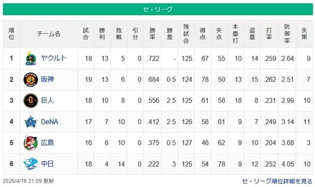 【順位スレ】燕-神==-巨==-星-鯉===竜【4/18】