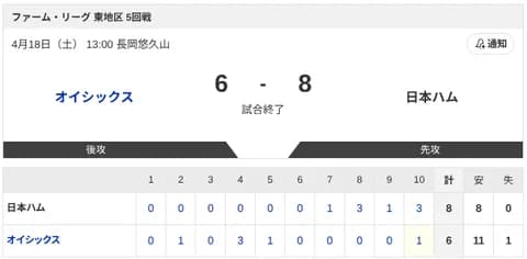 【試合結果】オイシックスvs日本ハム2軍 6-8｜東地区5回戦｜個人成績｜4/18