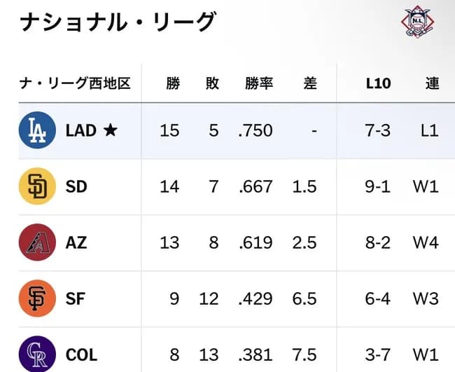 ドジャース、首位陥落の危機wwwwwwwwwwwwww