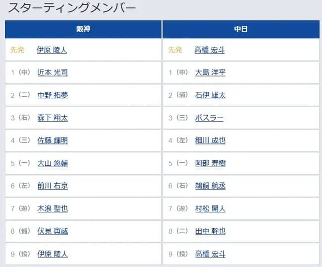 【阪神対中日6回戦】2（捕）石伊雄太 6（一）阿部寿樹