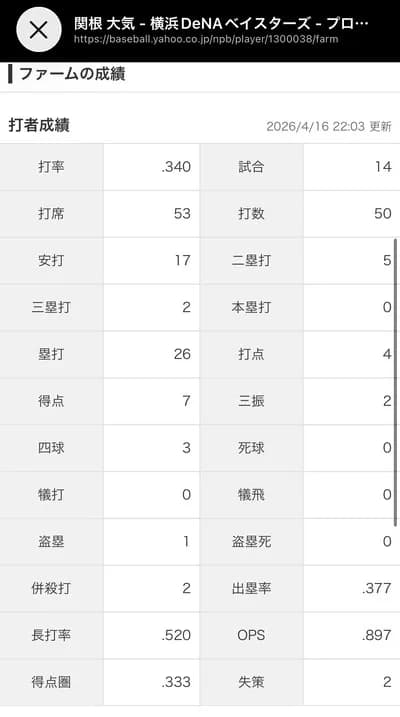 【朗報】関根大気様(De) .340(50-17) 0本 4打点 出塁率.377 OPS.897
