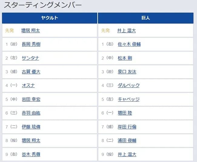 【ヤクルト対巨人6回戦】2（中） 松本 剛　7（捕） 岸田 行倫