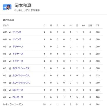 岡本和真さん、本日2安打1打点で打率.205 OPS.576