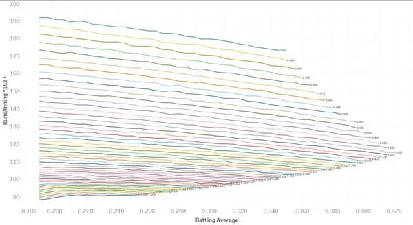 【朗報】MLBのデータ班さん「OPSが同じ場合、打率は高いほうが無能な打者となります」