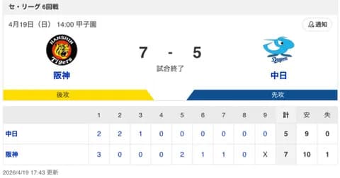 【試合結果】中日 5-7 阪神 石伊が1号HR！藤嶋・メヒアが無失点！