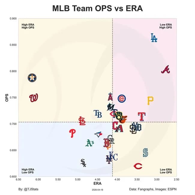 MLB、防御率もOPSもクソ優秀なチームがいて終わる