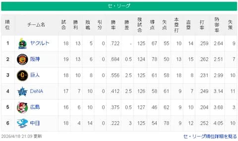 【4/18】ヤ-神==-巨=/=-横-広===中【順位スレ】